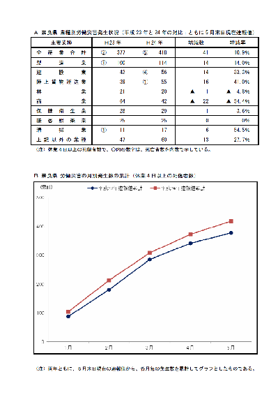 %E5%8A%B4%E5%83%8D%E7%81%BD%E5%AE%B3%E7%99%BA%E7%94%9F%E7%8A%B6%E6%B3%81%E5%8F%8A%E3%81%B3%E7%99%BA%E7%94%9F%E4%BB%B6%E6%95%B0%E9%A1%9E%E5%9E%8B.bmp